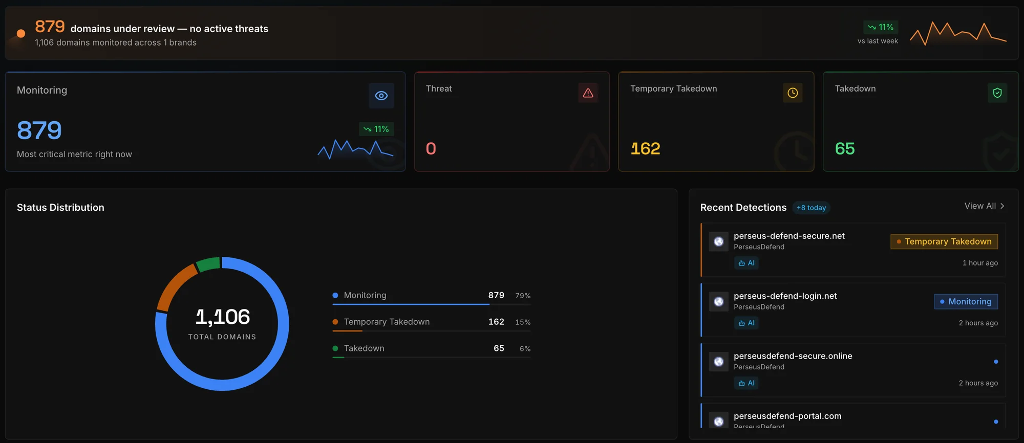 Perseus Defend Overview in the demo tenant: a pulse line, four status-group cards, a status distribution chart and recent detections. Figures are an anonymised replay.